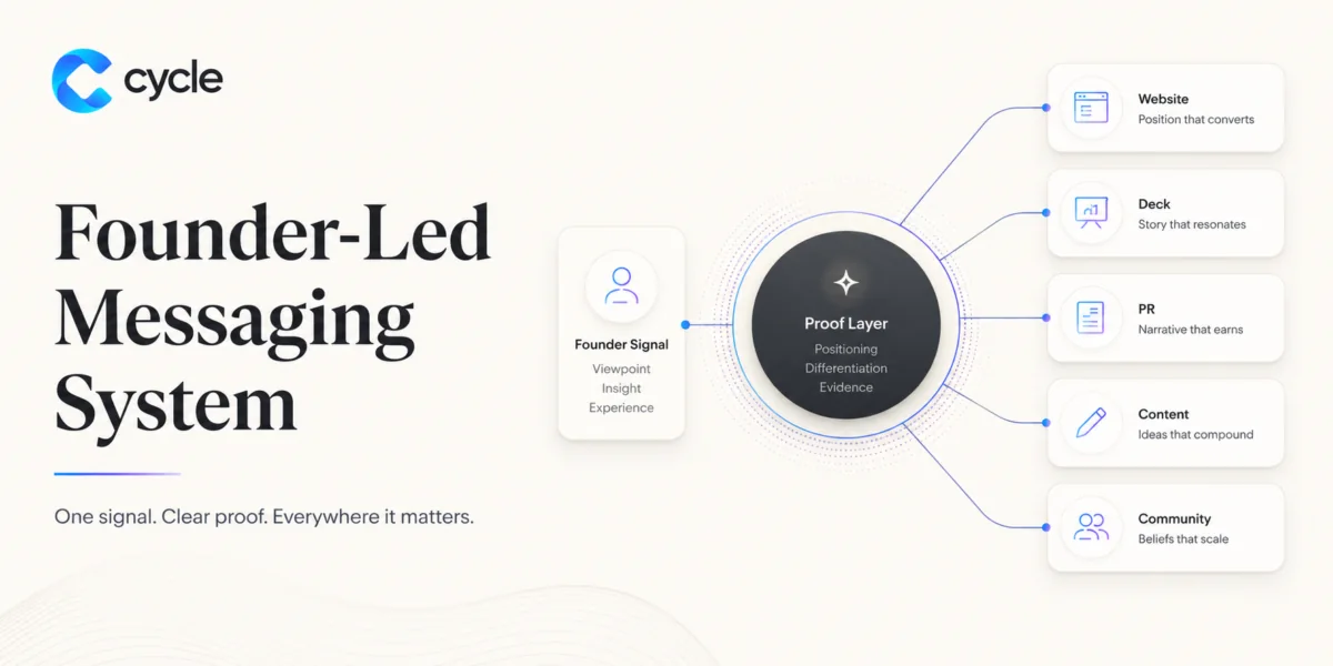 Founder-Led Messaging System: Website, Deck, PR, Content, Community