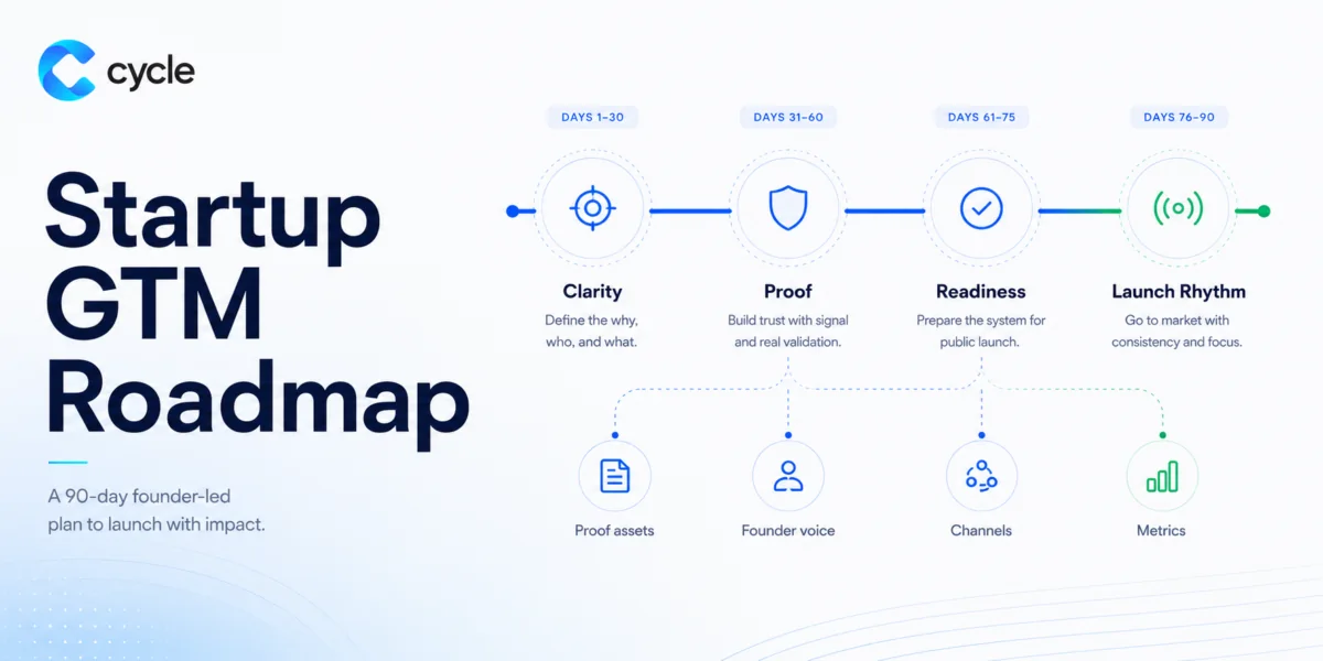 Startup GTM Roadmap: 90 Days Before Public Launch