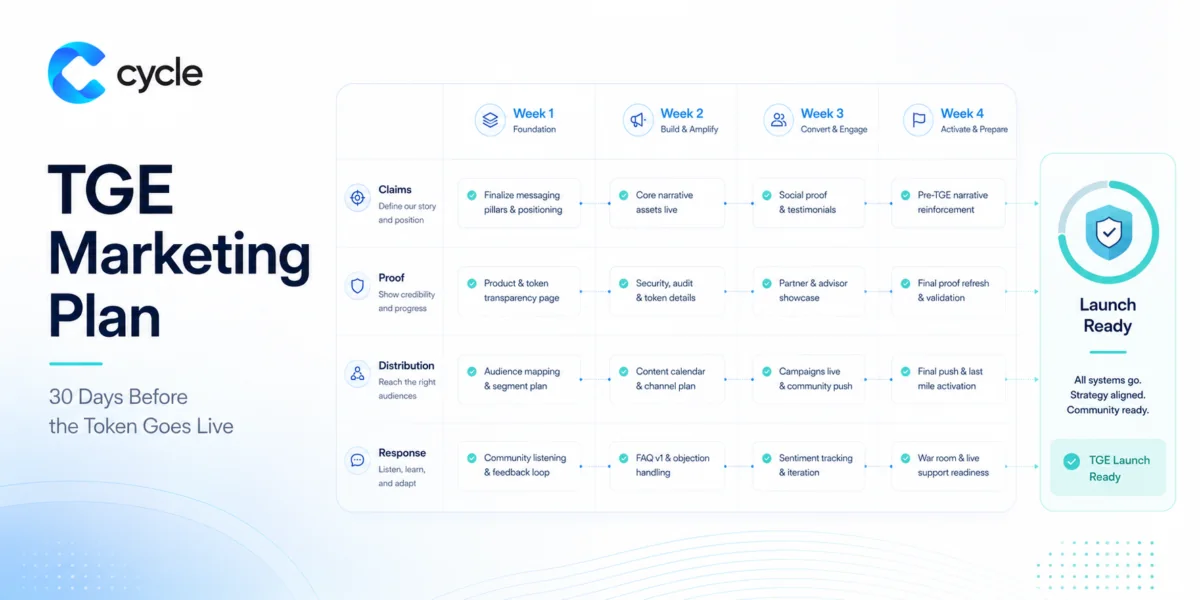 TGE Marketing Plan: What to Fix 30 Days Before the Token Goes Live
