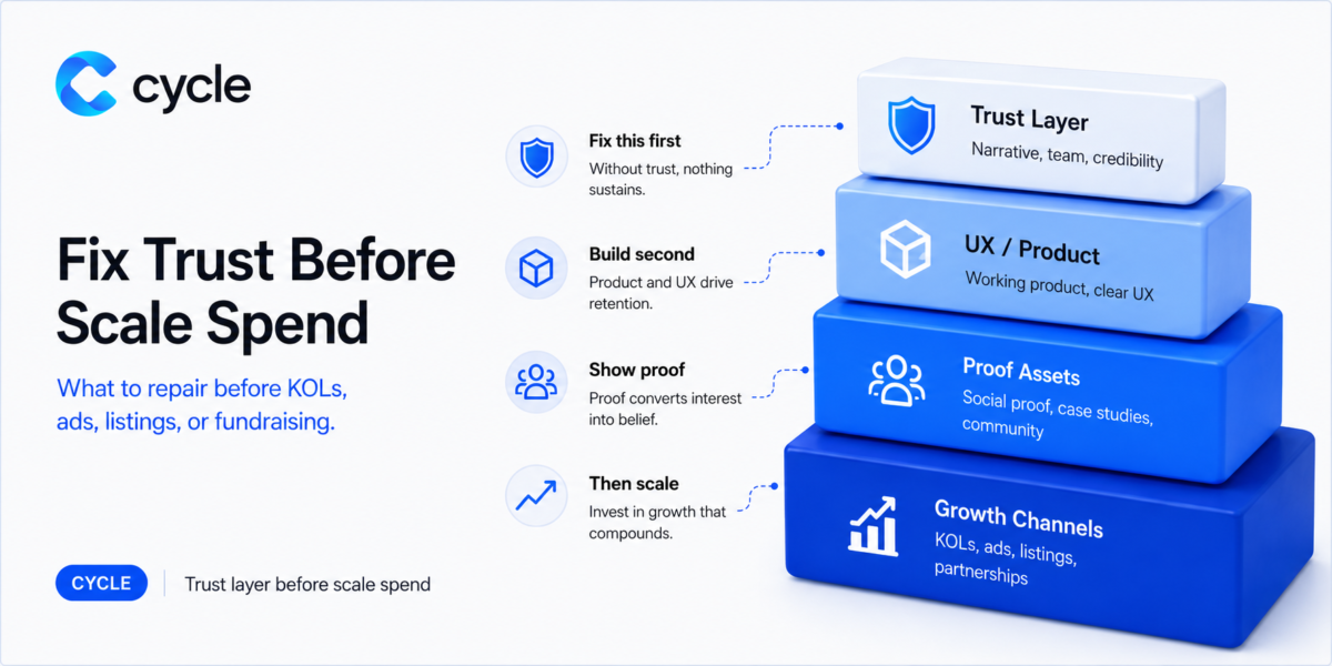 Web3 Social Proof: What to Fix Before KOLs, Ads, Listings, or Fundraising