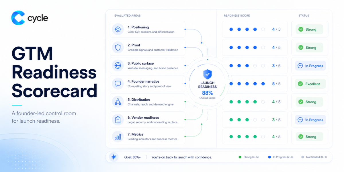 GTM Readiness Scorecard for Founder-Led Startups