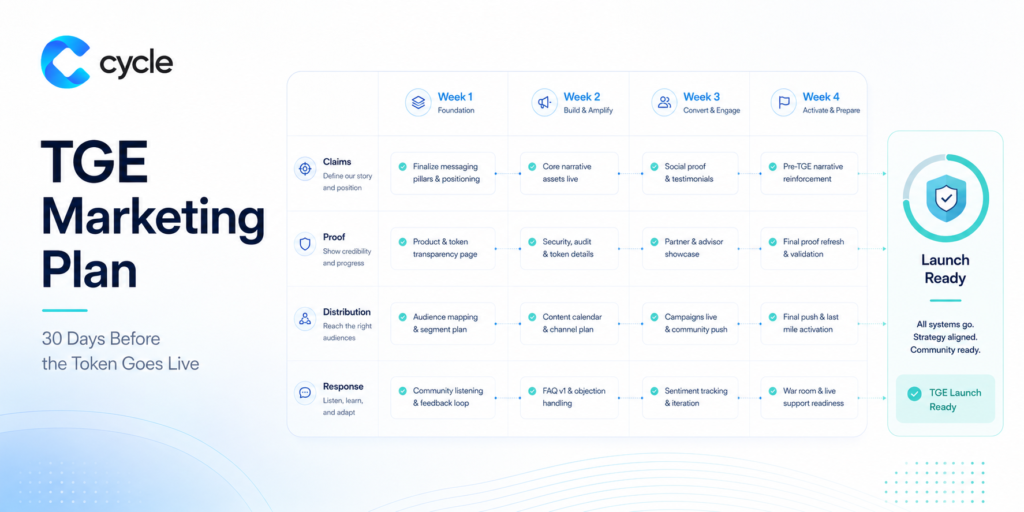 TGE Marketing Plan: What to Fix 30 Days Before the Token Goes Live