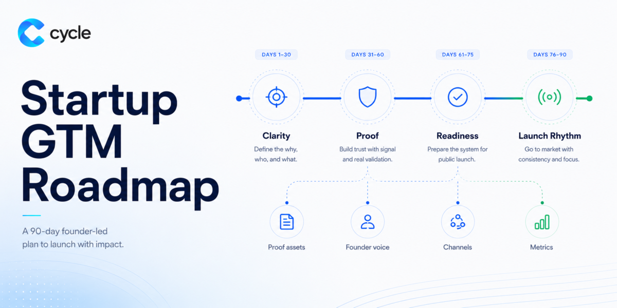 Startup GTM Roadmap: 90 Days Before Public Launch